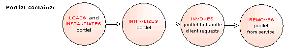 pgPortletLifeCycleStages