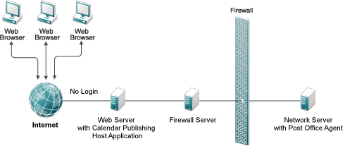Calendar Publishing Host Installed outside the Firewall