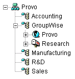 eDirectory Tree with the GroupWise Objects in a Dedicated Organizational Unit Container