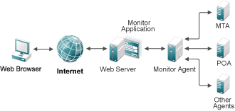 GroupWise Monitor Components