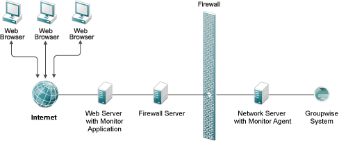 Monitor Installed outside the Firewall