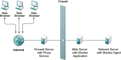 Monitor Installed inside the Firewall