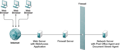 WebAccess Installed outside the Firewall