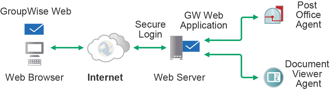 WebAccess architecture