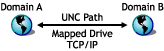 Direct link between Domain A and Domain B