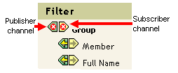 Publisher and Subscriber channels