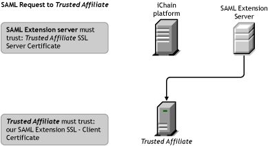 Novell Documentation: SAML Extension for Novell iChain - Sending SAML ...