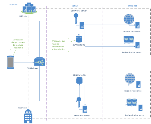 ha failover