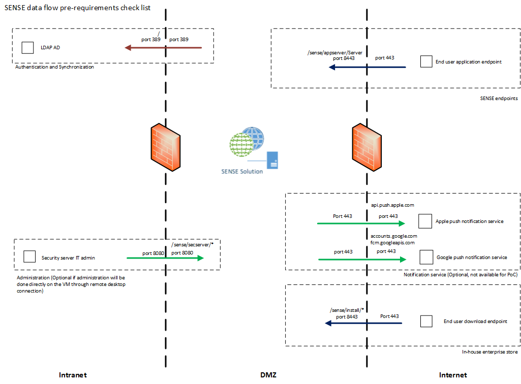 integration network checklist