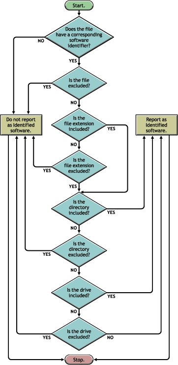 Precedence of Software Scanning rules for the software to be reported as Identified software