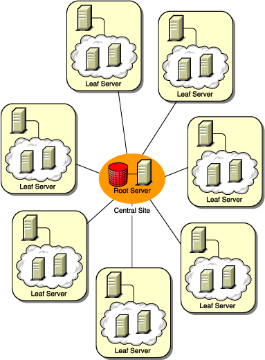 Several Leaf Servers connected to a central Root Server