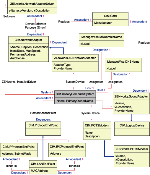 Schema for Network, Modem, and Sound Adapter
