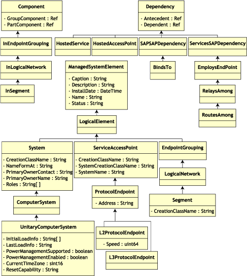 The CIM 2.2 schema and its inheritance hierarchy
