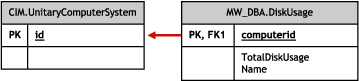 Schema for Disk Usage