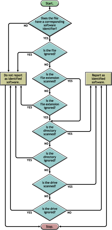 Precedence of Software Scanning rules for the software to be reported as Identified software