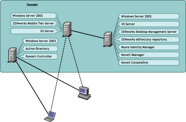 ZENworks Desktop Management deployed in an Active Directory Domain.