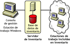 Servidor independiente que tiene conectadas estaciones de trabajo incluidas en el inventario y una base de datos de inventario.