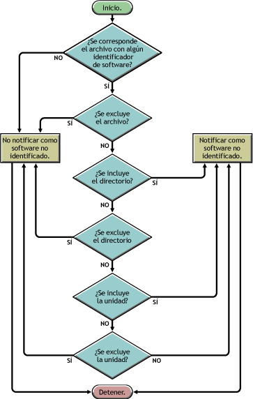 Prioridad de las reglas de exploración de software para el software notificado como software no identificado