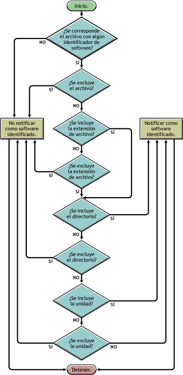 Prioridad de las reglas de exploración de software para el software notificado como software identificado