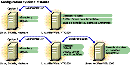 Configuration du systme distant