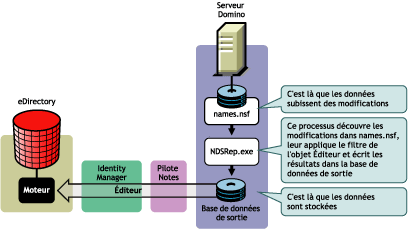 Communication du canal Éditeur