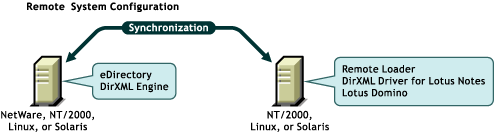 Remote installation