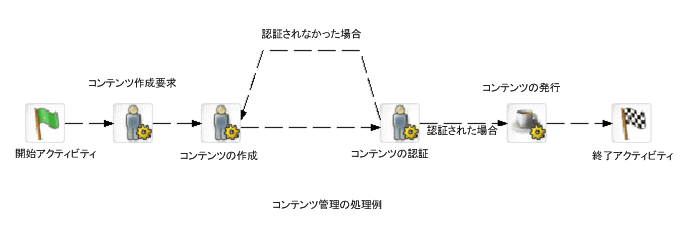 ContentLifeCycleProcess