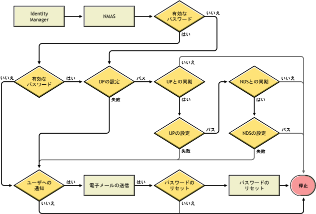 シナリオ3の配布パスワードへの同期における、NMASのパスワードの処理方法のフローチャート