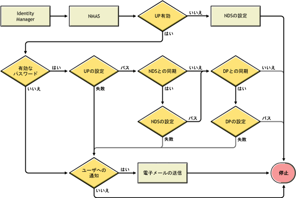 シナリオ2のフローチャート