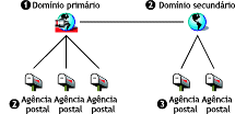 A atualizao deve ocorrer na seguinte ordem: 1) domnio primrio, 2) agncias postais do domnio primrio ou domnio secundrio, 3) agncias postais do domnio secundrio