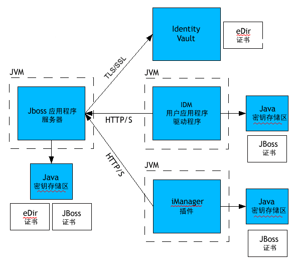 说明：说明： 图示