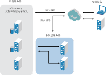 ZENworks Desktop Management 体系结构