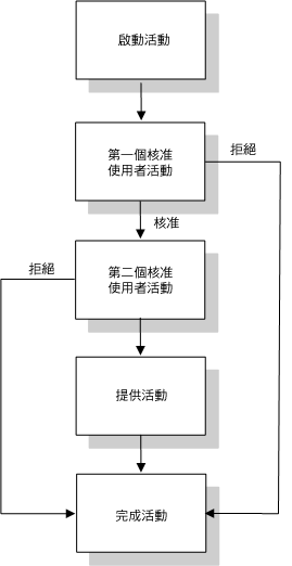 描述： 描述： 圖例