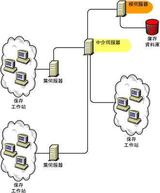 根伺服器和連接有保存工作站的中介伺服器。
