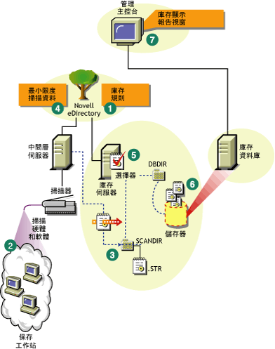 由未安裝 Novell Client 的工作站組成之獨立伺服器情況下的庫存掃描週期。