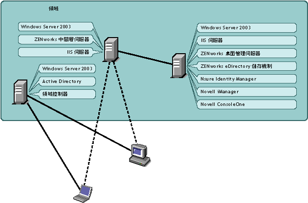 在 Active Directory 領域中部署的 ZENworks 桌面管理。