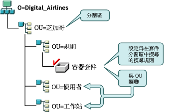 顯示包含以分割區邊界為基礎的搜尋規則之 eDirectory 樹狀結構的圖解。